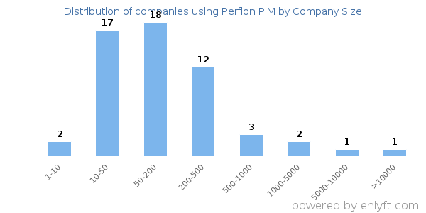 Companies using Perfion PIM, by size (number of employees)