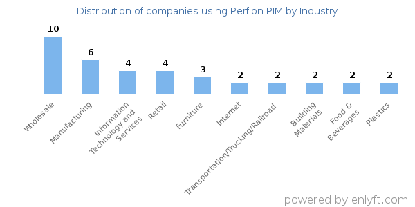 Companies using Perfion PIM - Distribution by industry