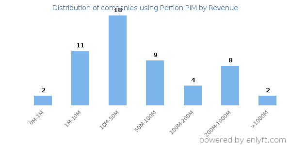 Perfion PIM clients - distribution by company revenue