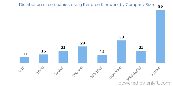 Companies using Perforce Klocwork, by size (number of employees)