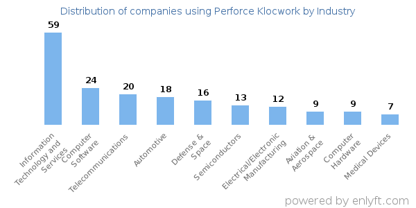 Companies using Perforce Klocwork - Distribution by industry