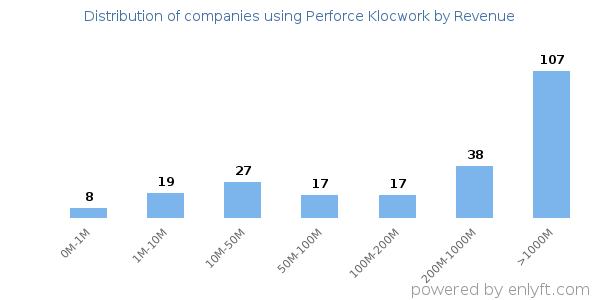 Perforce Klocwork clients - distribution by company revenue