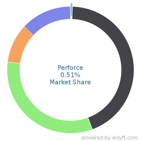 Perforce market share in Software Configuration Management is about 1.3%