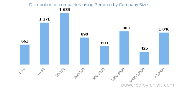 Companies using Perforce, by size (number of employees)