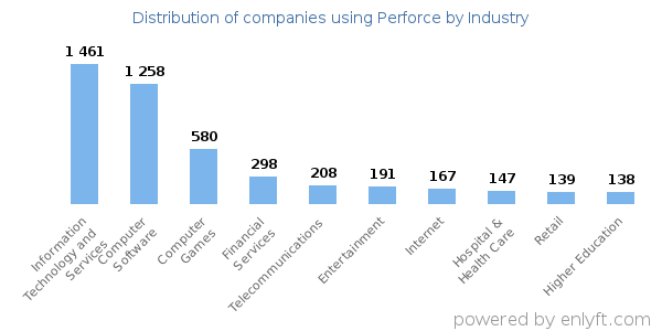 Companies using Perforce - Distribution by industry