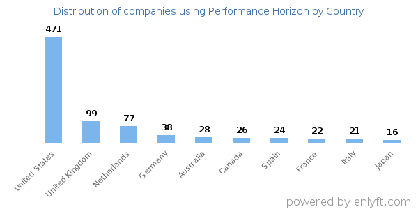 Performance Horizon customers by country