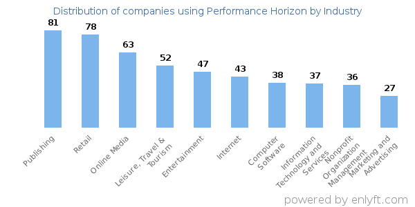 Companies using Performance Horizon - Distribution by industry