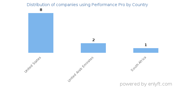 Performance Pro customers by country