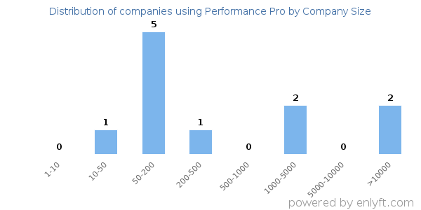 Companies using Performance Pro, by size (number of employees)