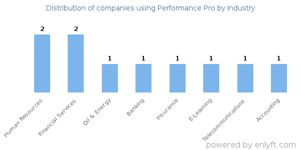Companies using Performance Pro - Distribution by industry
