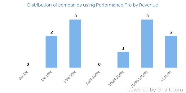 Performance Pro clients - distribution by company revenue