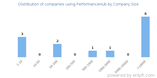 Companies using PerformanceHub, by size (number of employees)