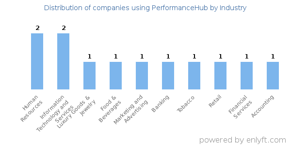 Companies using PerformanceHub - Distribution by industry
