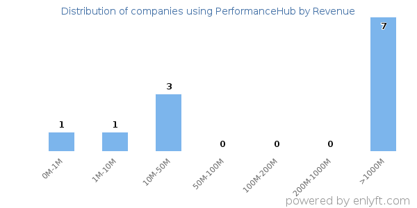 PerformanceHub clients - distribution by company revenue
