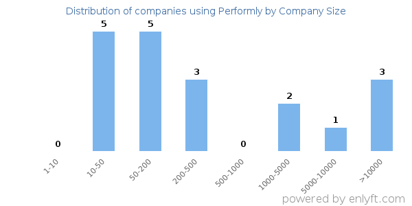 Companies using Performly, by size (number of employees)