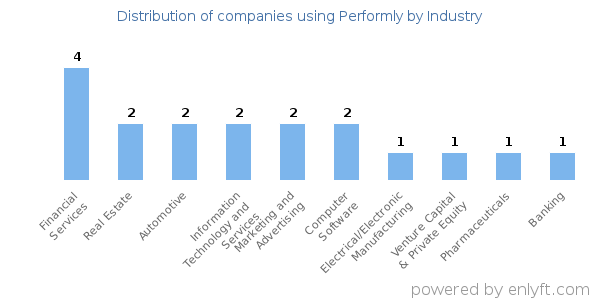 Companies using Performly - Distribution by industry