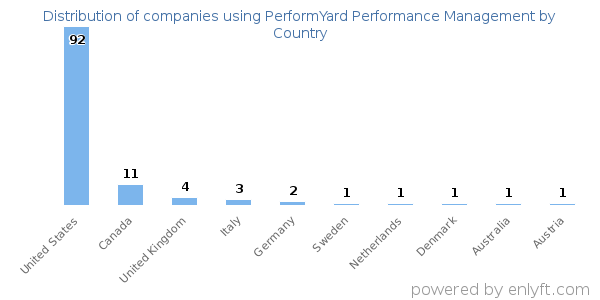 PerformYard Performance Management customers by country