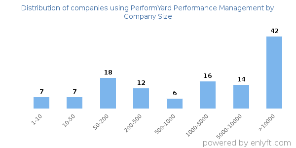 Companies using PerformYard Performance Management, by size (number of employees)