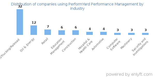 Companies using PerformYard Performance Management - Distribution by industry