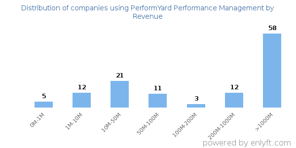 PerformYard Performance Management clients - distribution by company revenue