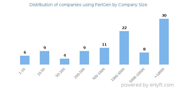 Companies using PeriGen, by size (number of employees)