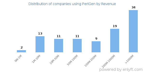 PeriGen clients - distribution by company revenue
