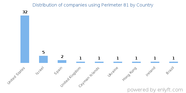 Perimeter 81 customers by country