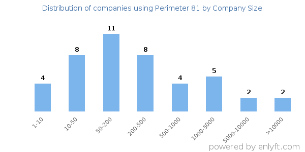 Companies using Perimeter 81, by size (number of employees)