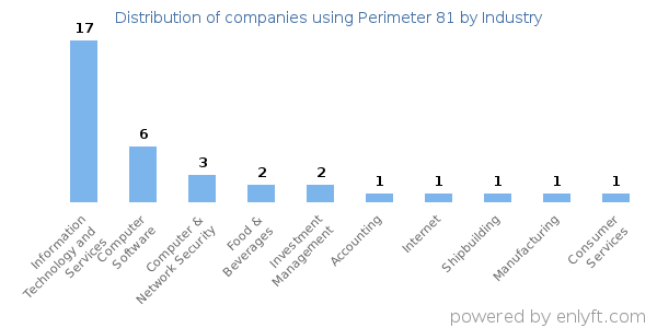 Companies using Perimeter 81 - Distribution by industry