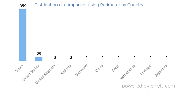 Perimeter customers by country