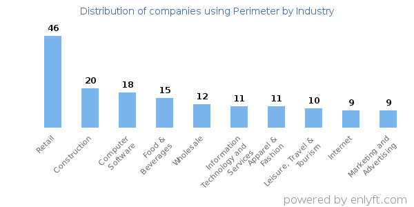 Companies using Perimeter - Distribution by industry