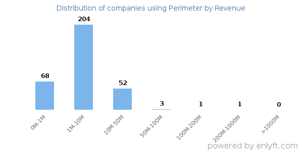 Perimeter clients - distribution by company revenue
