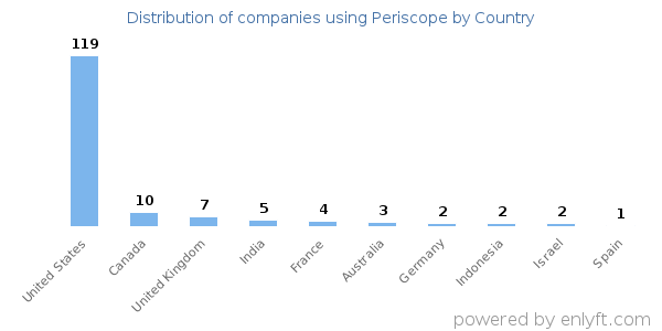 Periscope customers by country