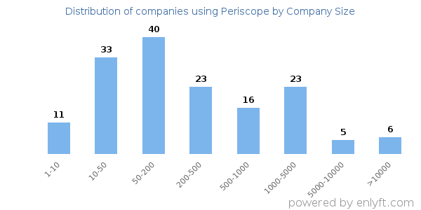 Companies using Periscope, by size (number of employees)