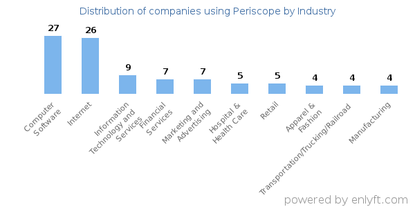Companies using Periscope - Distribution by industry