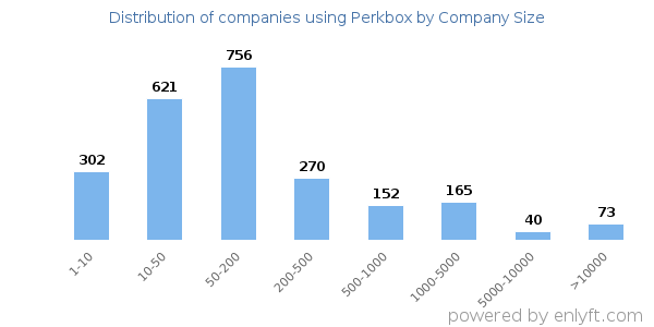 Companies using Perkbox, by size (number of employees)