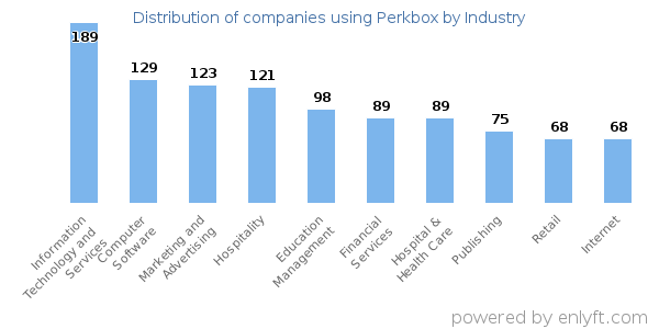 Companies using Perkbox - Distribution by industry