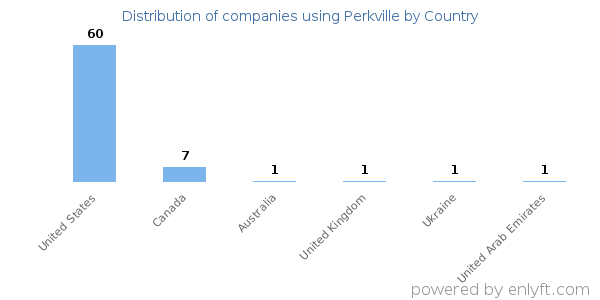 Perkville customers by country