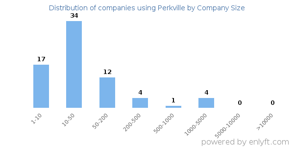 Companies using Perkville, by size (number of employees)