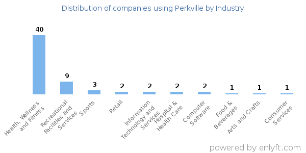 Companies using Perkville - Distribution by industry