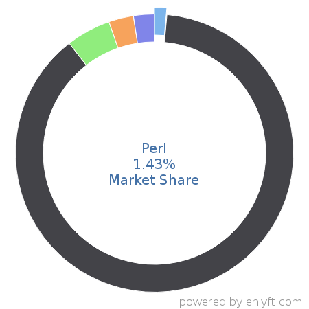 Perl market share in Programming Languages is about 1.43%