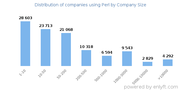 Companies using Perl, by size (number of employees)