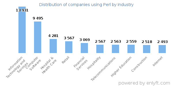Companies using Perl - Distribution by industry