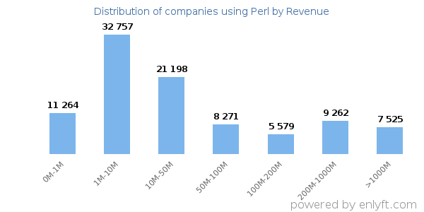 Perl clients - distribution by company revenue