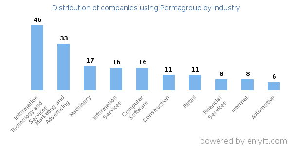 Companies using Permagroup - Distribution by industry