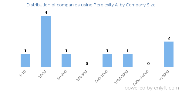 Companies using Perplexity AI, by size (number of employees)