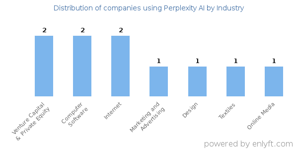 Companies using Perplexity AI - Distribution by industry