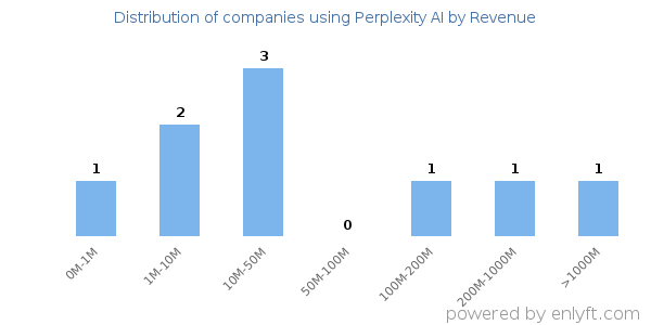 Perplexity AI clients - distribution by company revenue