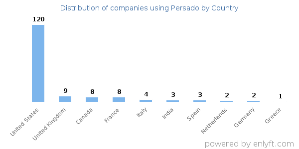 Persado customers by country
