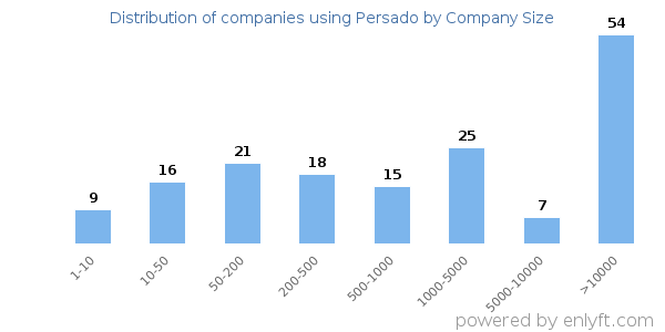 Companies using Persado, by size (number of employees)